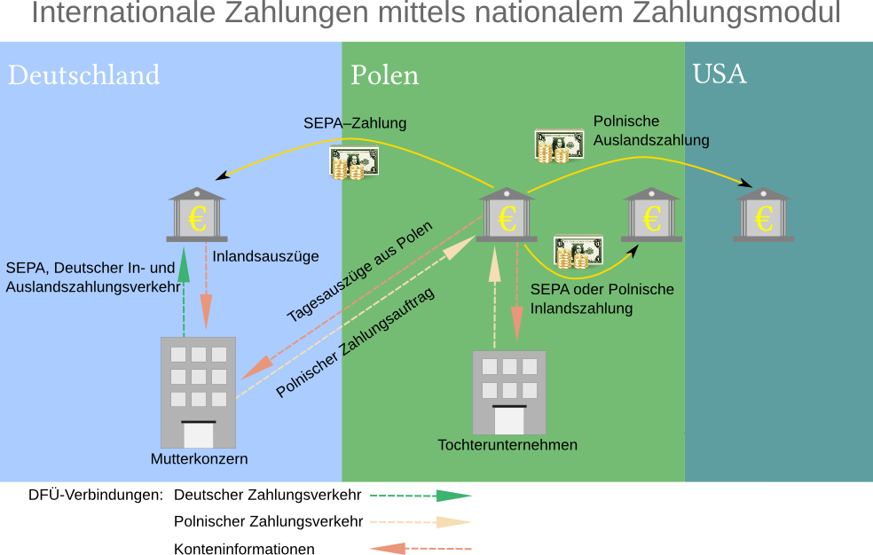 Int.ZV mit Auslansmodul